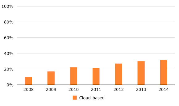 increase in cloud preference